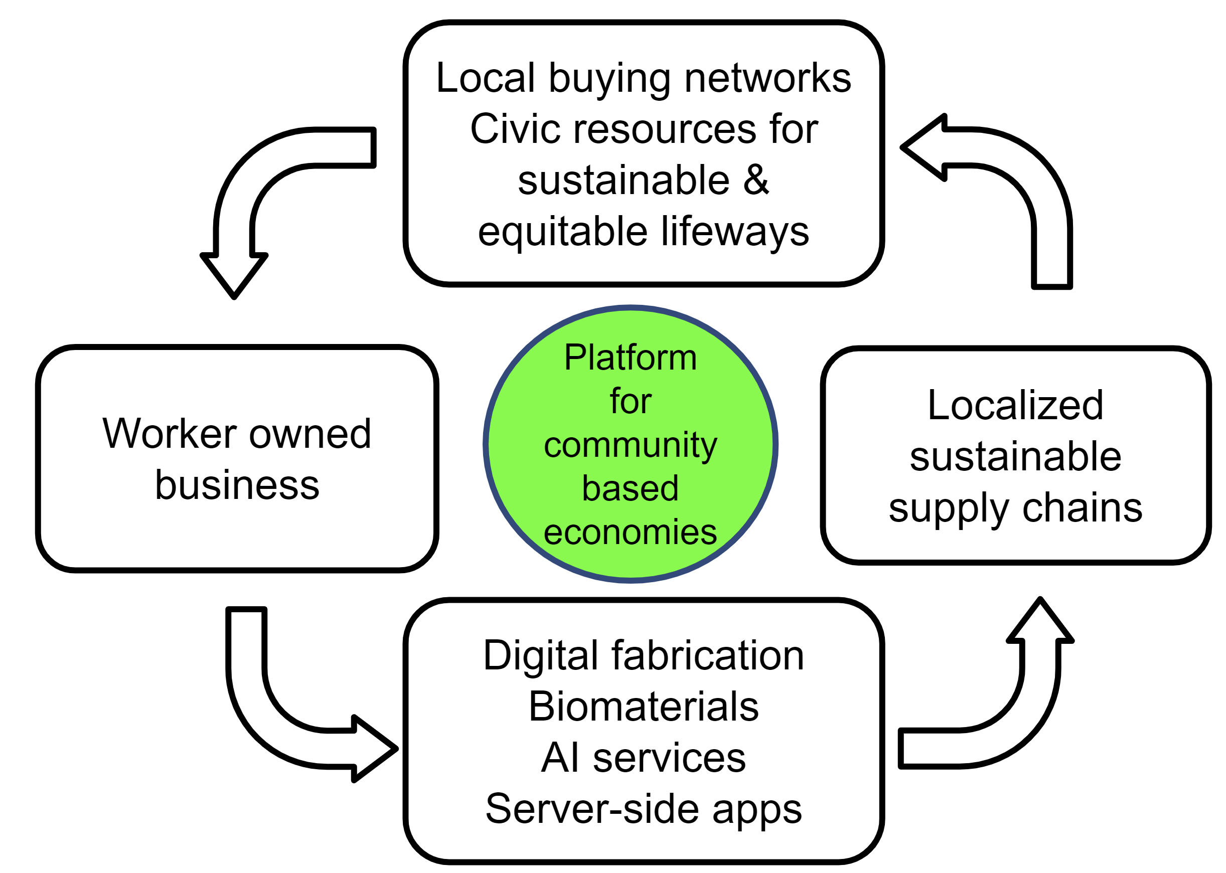 community based economy